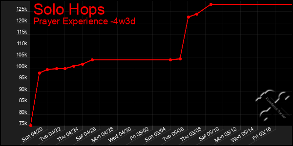 Last 31 Days Graph of Solo Hops