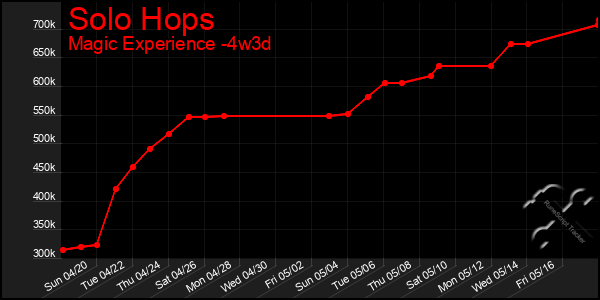 Last 31 Days Graph of Solo Hops