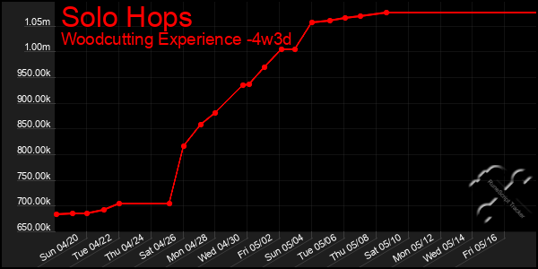 Last 31 Days Graph of Solo Hops