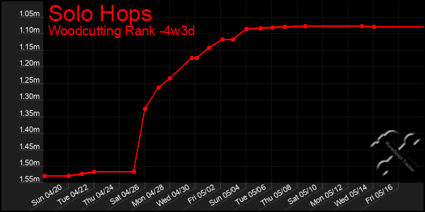 Last 31 Days Graph of Solo Hops