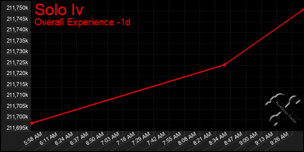 Last 24 Hours Graph of Solo Iv