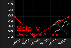 Total Graph of Solo Iv