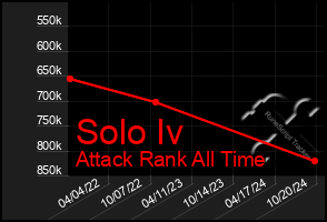 Total Graph of Solo Iv