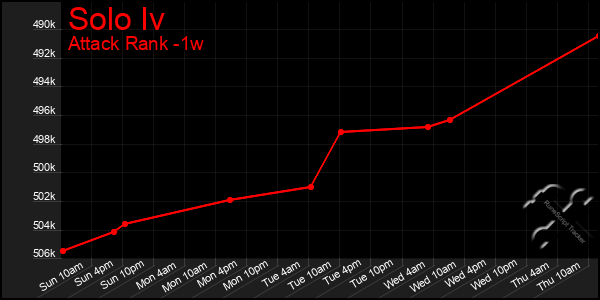 Last 7 Days Graph of Solo Iv