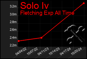 Total Graph of Solo Iv