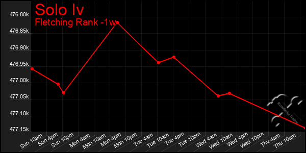 Last 7 Days Graph of Solo Iv