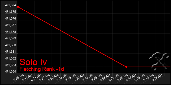 Last 24 Hours Graph of Solo Iv