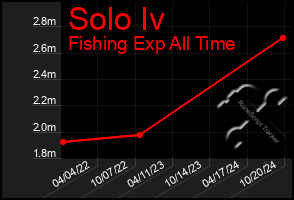 Total Graph of Solo Iv