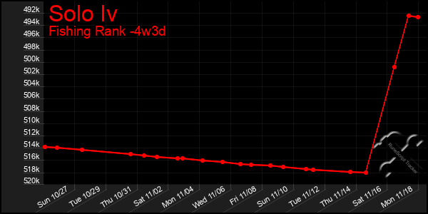 Last 31 Days Graph of Solo Iv