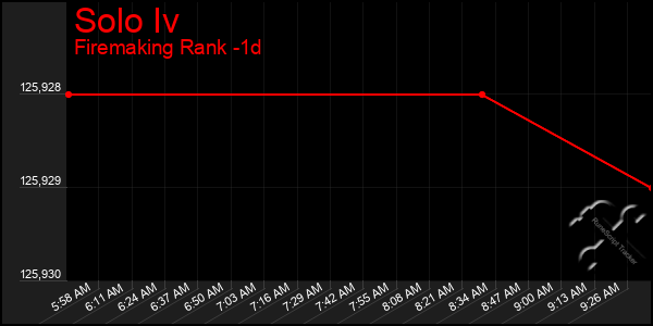 Last 24 Hours Graph of Solo Iv