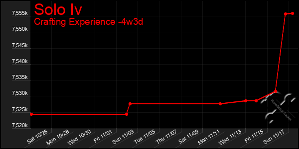 Last 31 Days Graph of Solo Iv