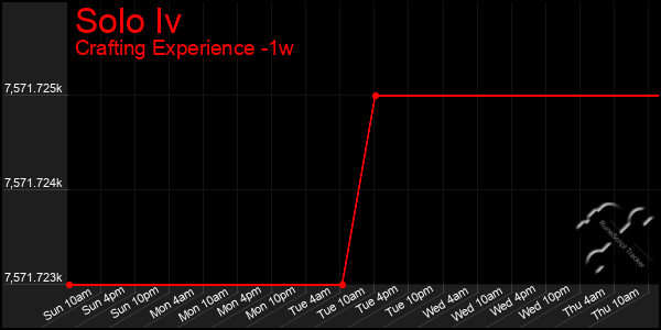 Last 7 Days Graph of Solo Iv