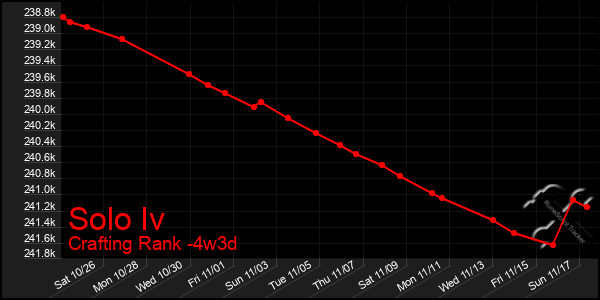 Last 31 Days Graph of Solo Iv