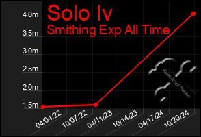 Total Graph of Solo Iv