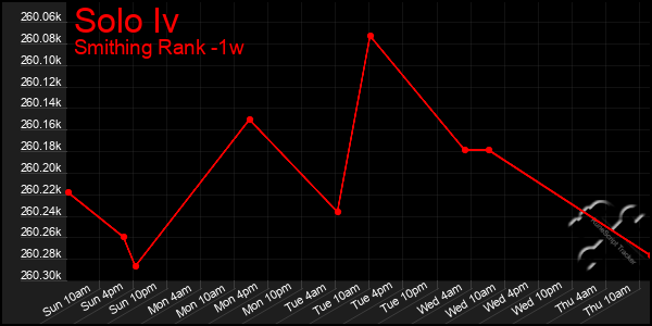 Last 7 Days Graph of Solo Iv