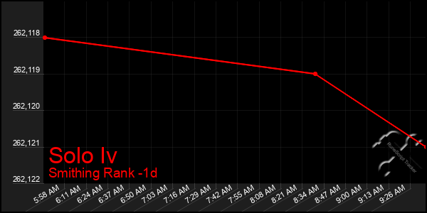 Last 24 Hours Graph of Solo Iv