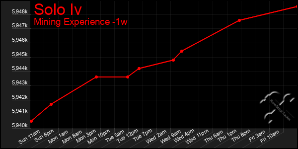 Last 7 Days Graph of Solo Iv