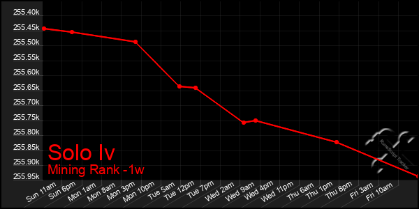 Last 7 Days Graph of Solo Iv