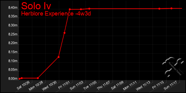 Last 31 Days Graph of Solo Iv