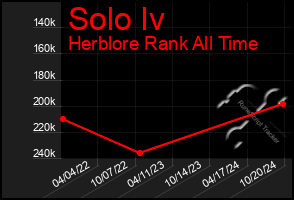 Total Graph of Solo Iv