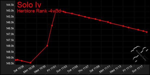 Last 31 Days Graph of Solo Iv