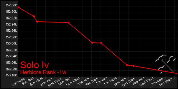 Last 7 Days Graph of Solo Iv