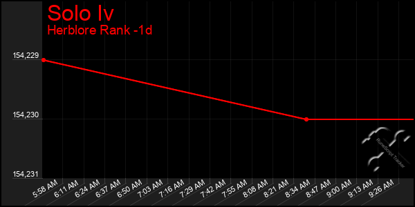 Last 24 Hours Graph of Solo Iv