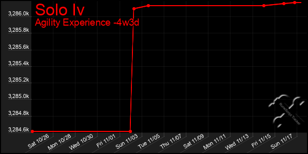 Last 31 Days Graph of Solo Iv