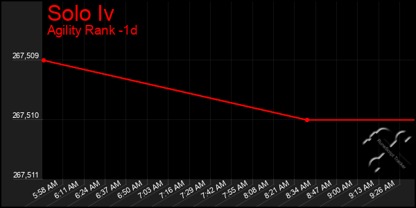 Last 24 Hours Graph of Solo Iv