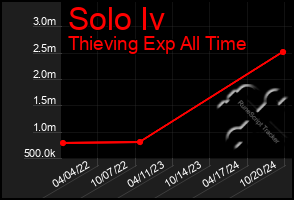 Total Graph of Solo Iv