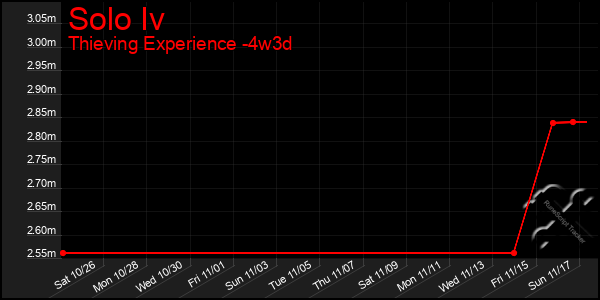 Last 31 Days Graph of Solo Iv