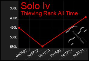 Total Graph of Solo Iv