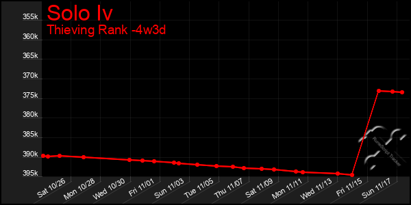 Last 31 Days Graph of Solo Iv