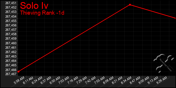 Last 24 Hours Graph of Solo Iv