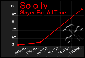 Total Graph of Solo Iv