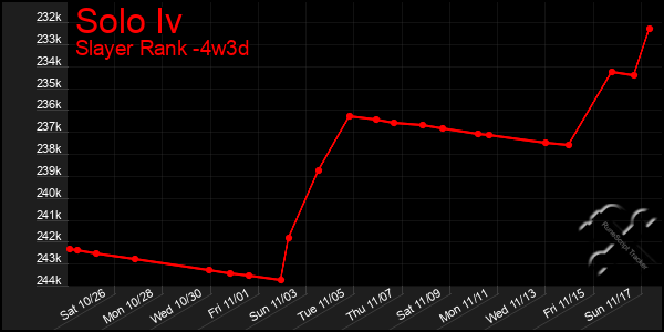 Last 31 Days Graph of Solo Iv