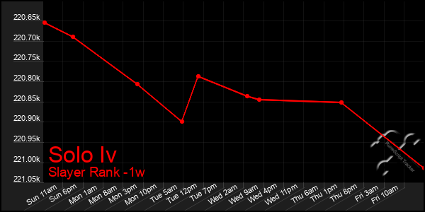 Last 7 Days Graph of Solo Iv