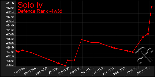 Last 31 Days Graph of Solo Iv