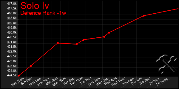 Last 7 Days Graph of Solo Iv