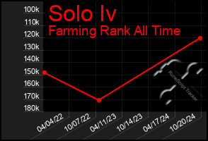 Total Graph of Solo Iv