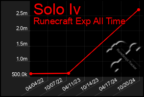 Total Graph of Solo Iv