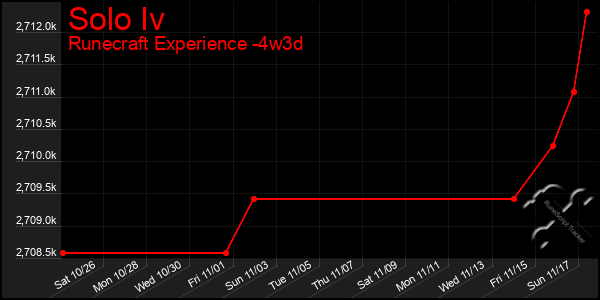 Last 31 Days Graph of Solo Iv