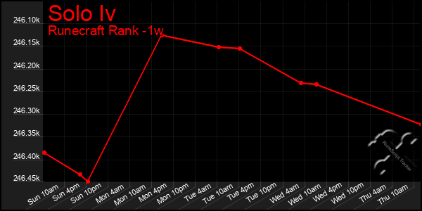 Last 7 Days Graph of Solo Iv