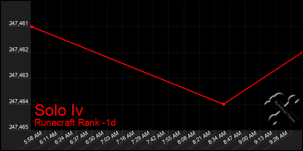 Last 24 Hours Graph of Solo Iv