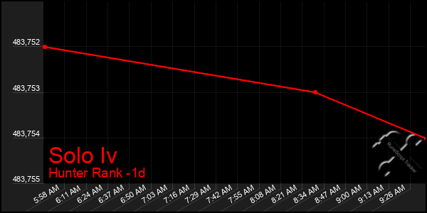 Last 24 Hours Graph of Solo Iv