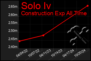 Total Graph of Solo Iv