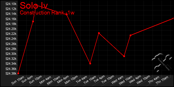 Last 7 Days Graph of Solo Iv