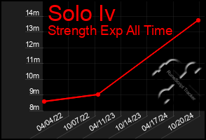 Total Graph of Solo Iv