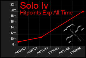 Total Graph of Solo Iv