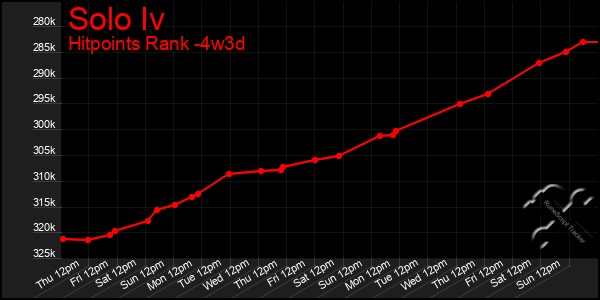 Last 31 Days Graph of Solo Iv